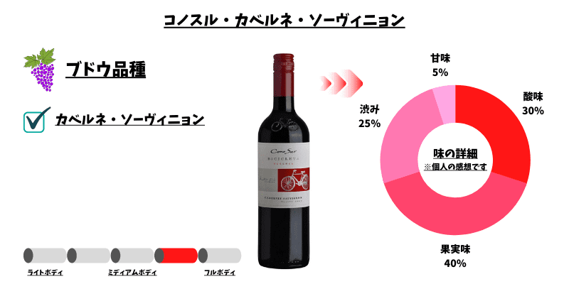 コノスル　カベルネ
