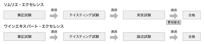 ソムリエエクセレンス試験概要