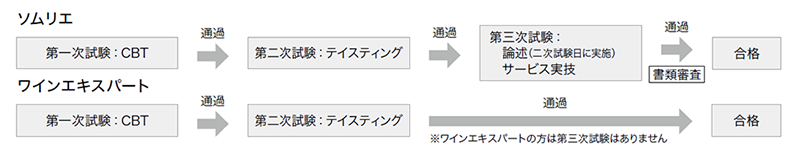ソムリエ試験概要