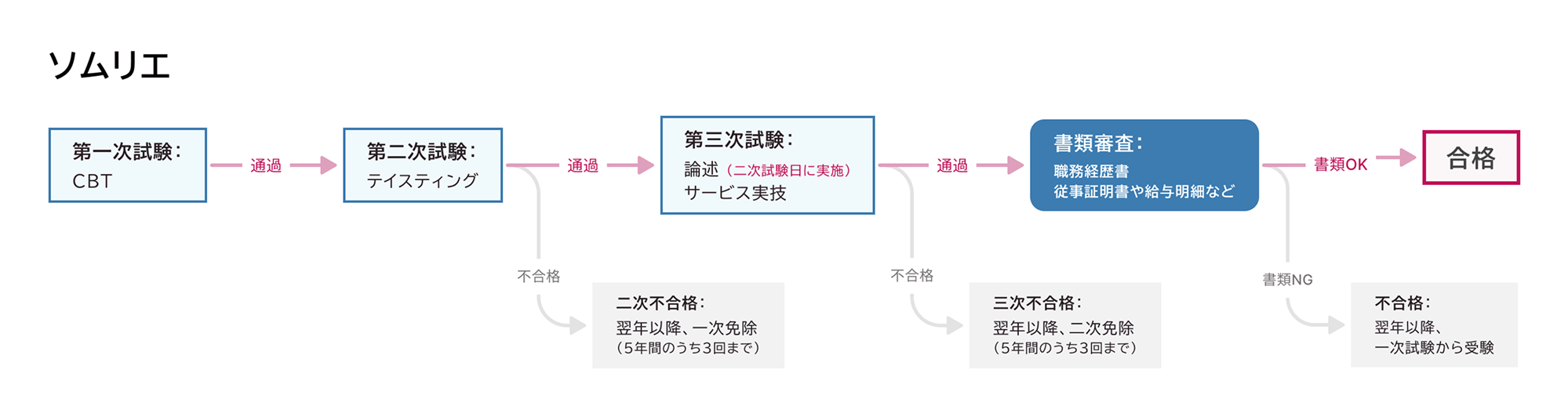 ソムリエ試験　スケジュール
