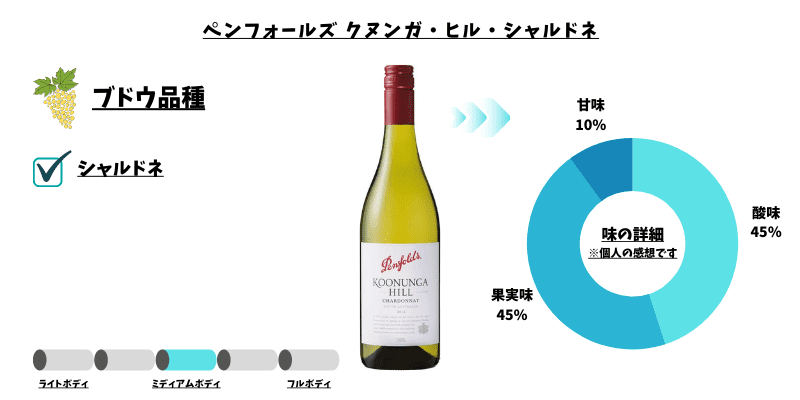 ペンフォールズ・シャルドネ