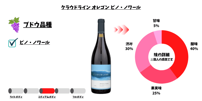 クラウドライン・オレゴン・ピノ・ノワール