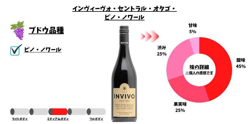 インヴィーヴォ ワイン