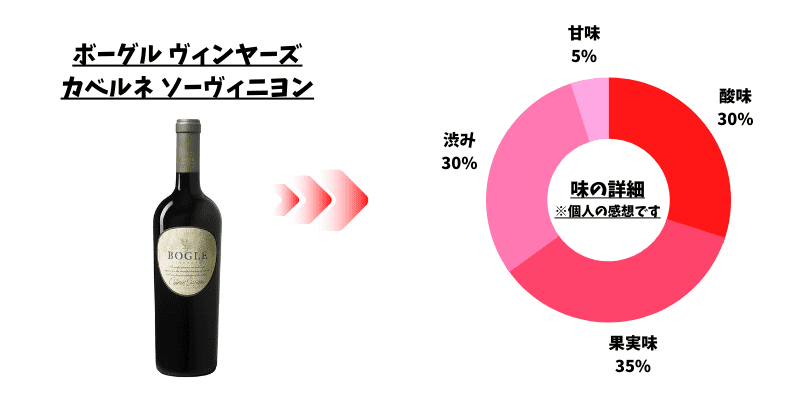 ワイン　レーダー