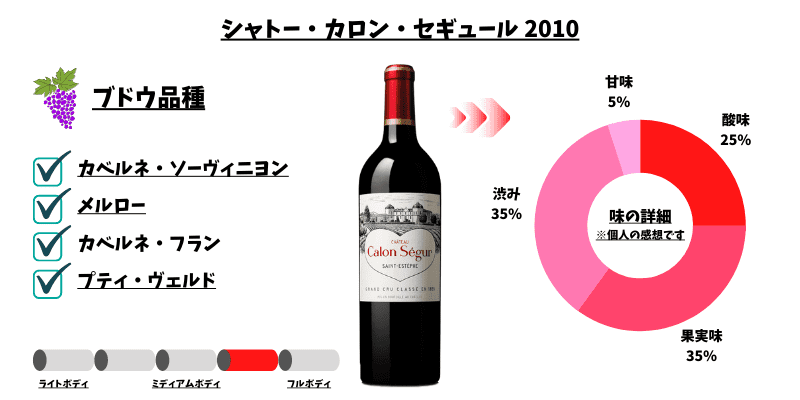 ソムリエが伝える！】シャトー・カロン・セギュールの1番最高の当たり