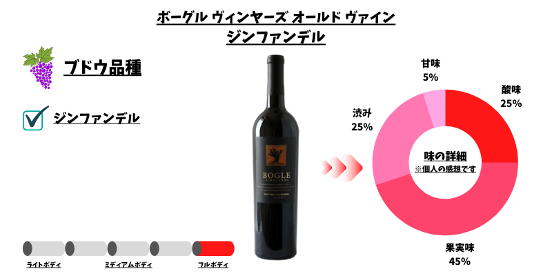 ボーグル　ジンファンデル