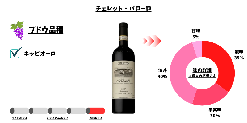 チェレット・バローロ