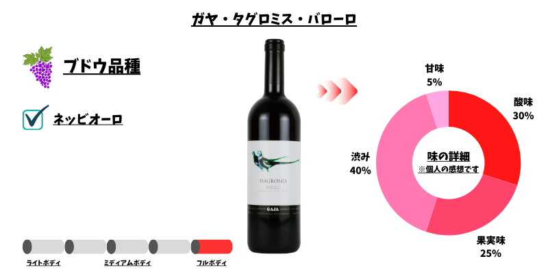 ガヤ・タグロミス・バローロ