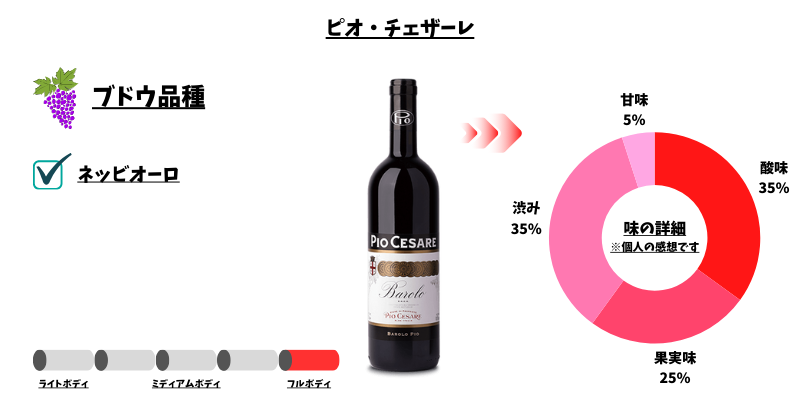 ピオ・チェーザレ