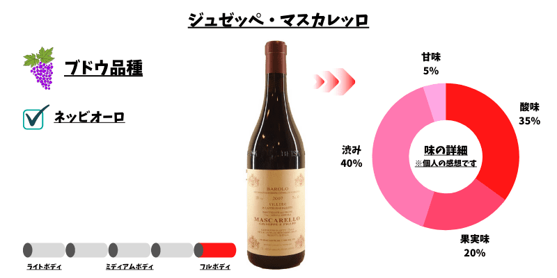 ジュゼッペ・マスカレッロ バローロ