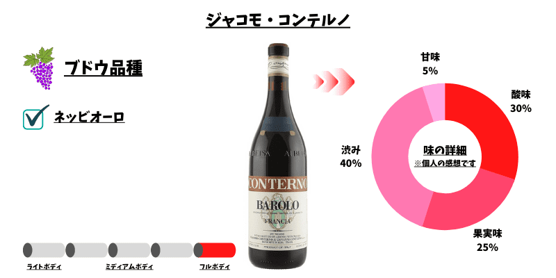 ジャコモ・コンテルノ バローロ