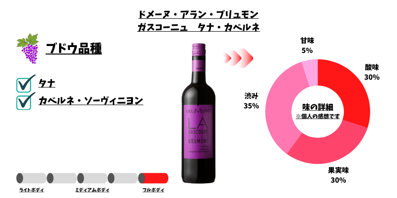 ドメーヌ・アラン・ブリュモン　ガスコーニュ　タナ・カベルネ　ワイン
