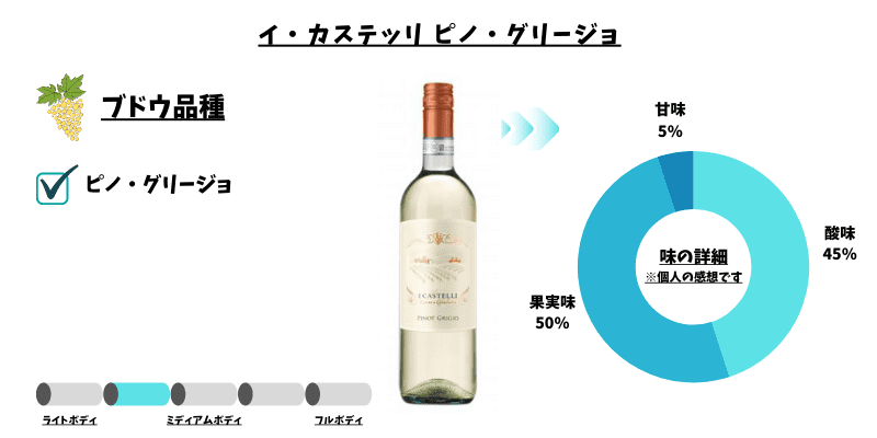 イ・カステッリ ピノ・グリージョ スペック