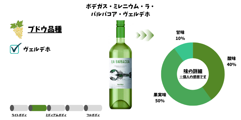 ボデガス・ミレニウム・ラ・バルバコア・ヴェルデホ