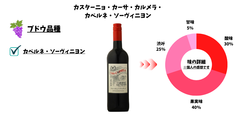 カスターニョ・カーサ・カルメラ・カベルネ・ソーヴィニヨン