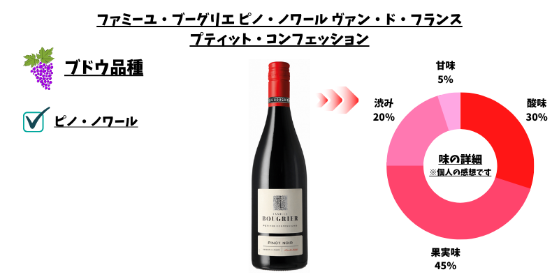 ファミーユ・ブーグリエ ピノ・ノワール ヴァン・ド・フランス プティット・コンフェッション