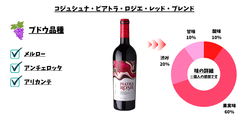 コジュシュナ・ピアトラ・ロジエ・レッド・ブレンド