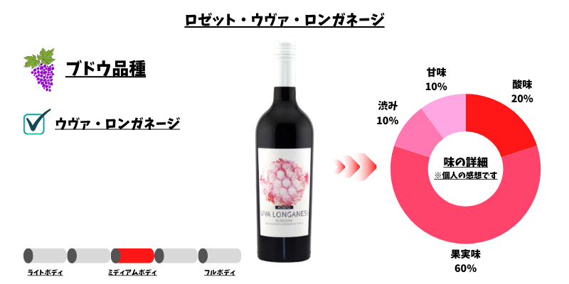 ロゼット・ウヴァ・ロンガネージ