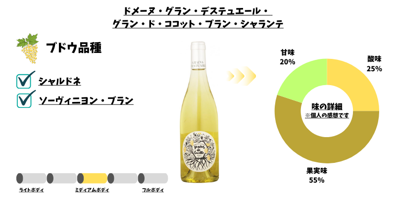 ドメーヌ・グラン・デステュエール・ グラン・ド・ココット・ブラン・シャランテ