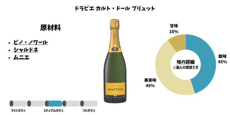 ドラピエ カルト・ドール ブリュット