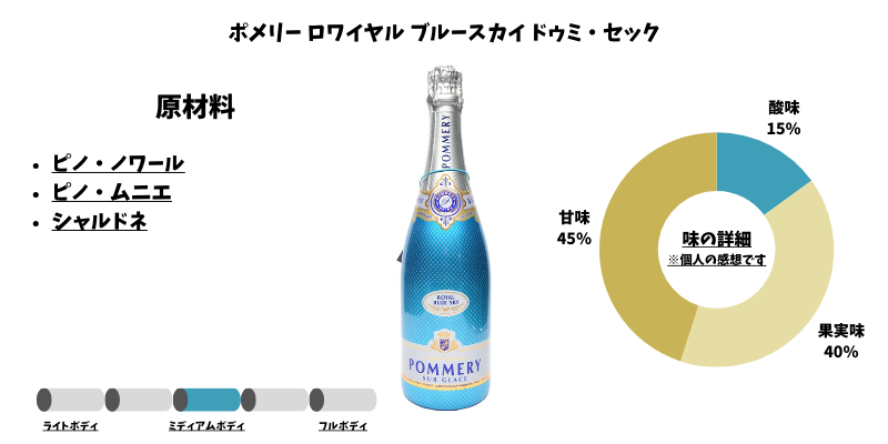 ポメリー ロワイヤル ブルースカイ ドゥミ・セック