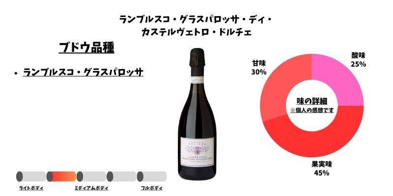 ランブルスコ・グラスパロッサ・ディ・カステルヴェトロ・ドルチェ
