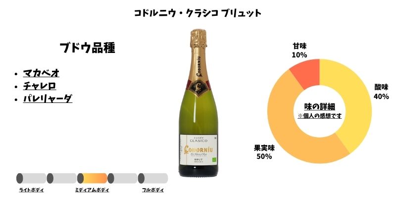 コドルニウ・クラシコ ブリュット