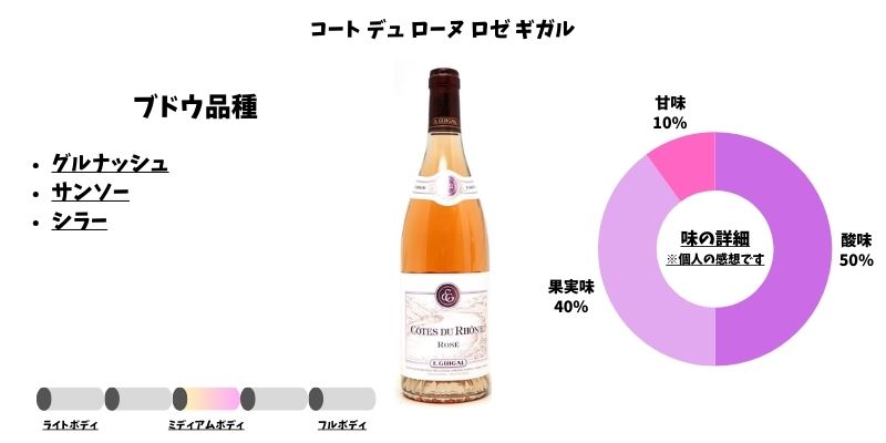 コート デュ ローヌ ロゼ ギガル