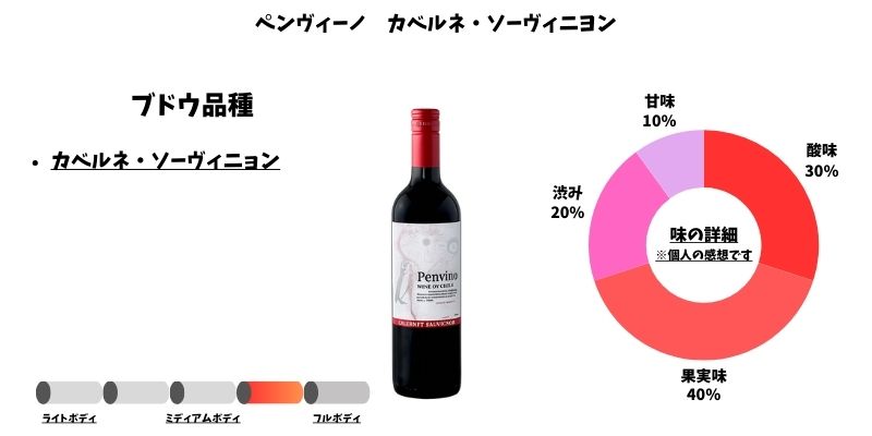 ペンヴィーノ カベルネ・ソーヴィニヨン